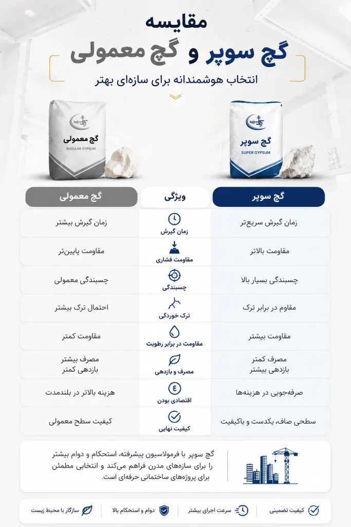 super gypsum vs normal gypsum